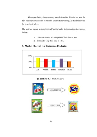 Khamgaon factory has won many awards in safety. The site has won the
best creative kaizan Award in national kaizan championship, & chairman award
for behavioral safety.

The unit has earned a niche for itself as the leader in innovations they are as
follow:

                 1. Dove was started at khamgaon for first time in Asia
                 2. Twin color soap-first time in HUL

3.1 Market Share of Hul Kahamgao Products:-



          100%


          50%


           0%
                   LUX      WHEEL     BREEZ    LIFEBOY    PEARS




                     (Chart No-3.1, Market Share)



                                     COMPETITOR




                                     COMPETITOR




                                     22
 
