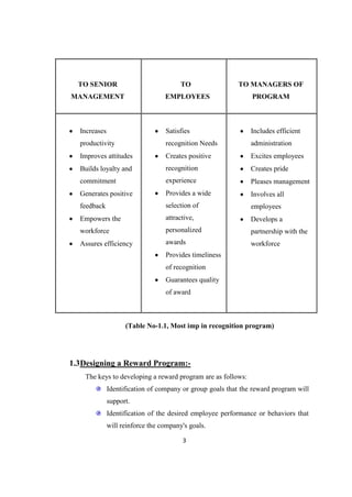 TO SENIOR                             TO                TO MANAGERS OF
MANAGEMENT                        EMPLOYEES                    PROGRAM



  Increases                       Satisfies                    Includes efficient
  productivity                    recognition Needs            administration
  Improves attitudes              Creates positive             Excites employees
  Builds loyalty and              recognition                  Creates pride
  commitment                      experience                   Pleases management
  Generates positive              Provides a wide              Involves all
  feedback                        selection of                 employees
  Empowers the                    attractive,                  Develops a
  workforce                       personalized                 partnership with the
  Assures efficiency              awards                       workforce
                                  Provides timeliness
                                  of recognition
                                  Guarantees quality
                                  of award



                    (Table No-1.1, Most imp in recognition program)




1.3Designing a Reward Program:-
    The keys to developing a reward program are as follows:
              Identification of company or group goals that the reward program will
              support.
              Identification of the desired employee performance or behaviors that
              will reinforce the company's goals.

                                        3
 