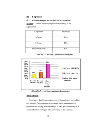 (I)      Employees
 Q 1.     How long has you worked with the organization?
 Purpose - To know how long employees are working in the
 organization.

             Respondent                          Responses


              1-2 years                             15%


              3-5 years                             25%


          More than 5 years                         60%


              (Table No-7.1, working experience of employees)


70%                           60%
60%
50%
40%                                                 1-2 year 100=15%
30%                25%
20%       15%                                       3-5 year 100=25%
10%
 0%                                                 More than 5 year
        1-2 year 3-5 year     More                  100=60%
       100=15% 100=25%       than 5
                              year
                            100=60%

         (Chart No-7.1, working experience of employees)

 Interpretation:-

       From above data I interpret that most of the employees are working
 in a company from more than 6 yrs. out of 100% respondent 60%
 respondent are having more knowledge of R&R policies used by HUL
 compare to other employees who are working in the company.


                               36
 