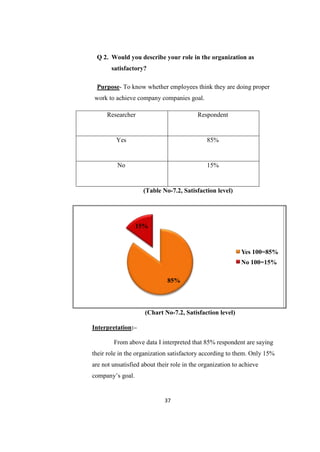 Q 2. Would you describe your role in the organization as
       satisfactory?

 Purpose- To know whether employees think they are doing proper
work to achieve company companies goal.

      Researcher                          Respondent


         Yes                                  85%


          No                                  15%


                    (Table No-7.2, Satisfaction level)




                  15%



                                                            Yes 100=85%
                                                            No 100=15%

                              85%



                     (Chart No-7.2, Satisfaction level)

Interpretation:–

        From above data I interpreted that 85% respondent are saying
their role in the organization satisfactory according to them. Only 15%
are not unsatisfied about their role in the organization to achieve
company‘s goal.


                             37
 