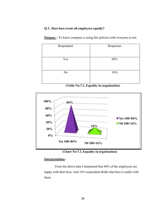 Q 3. Does boss treats all employees equally?

Purpose – To know company is using fair policies with everyone or not.

          Respondent                             Responses



              Yes                                   84%



               No                                   16%



                (Table No-7.1, Equality in organisation)



100%               84%
80%

 60%
                                                          Yes 100=84%
 40%                                                      N0 100=16%
                                    16%
 20%

  0%
           Yes 100=84%
                                 N0 100=16%

              (Chart No-7.3, Equality in organisation)

Interpretation:-

        From the above data I interpreted that 84% of the employees are
happy with their boss. And 16% respondent thinks that boss is unfair with
them.




                            38
 