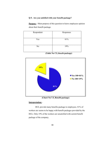 Q 5. Are you satisfied with your benefit package?

Purpose – Main purpose of this question to know employees opinion
about their benefit package.

     Respondent                         Responses


         Yes                               81%


         No                                19%


                    (Table No-7.5, Benefit package)




            19%



                                                    Yes 100=81%
                                                    No 100=19%


                                81%




                (Chart No-7.5, Benefit package)

Interpretation:–

        HUL provide many benefits package to employees. 81% of
workers are seems to be happy with benefit packages provided by the
HUL. Only 19% of the workers are unsatisfied with current benefit
package of the company.


                               40
 