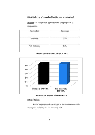 Q 6. Which type of rewards offered in your organization?

   Purpose- To study which type of rewards company offer to
   organization.

        Respondent                          Responses


        Monetary                                50%


       Non-monetary                             50%


               (Table No-7.6, Rewards offered in HUL)




100%

80%

60%

40%

20%

 0%
          Monetory 100=50%           Non-monetory
                                       100=50%

              (Chart No-7.6, Rewards offered in HUL)

   Interpretation:-

           HUL Company uses both the type of rewards to reward their
   employees. Monetary and non-monetary both.




                              41
 