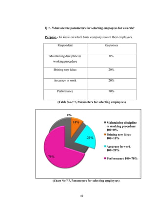 Q 7. What are the parameters for selecting employees for awards?

Purpose - To know on which basic company reward their employees.

         Respondent                        Responses


   Maintaining discipline in                   0%
      working procedure

      Brining new ideas                       20%


      Accuracy in work                        20%


         Performance                          70%


         (Table No-7.7, Parameters for selecting employees)



                0%

                      10%                    Maintaining discipline
                                             in working procedure
                                             100=0%
                                             Brining new ideas
                                 20%         100=10%

                                             Accuracy in work
                                             100=20%

  70%
                                             Performance 100=70%




     (Chart No-7.7, Parameters for selecting employees)




                            42
 
