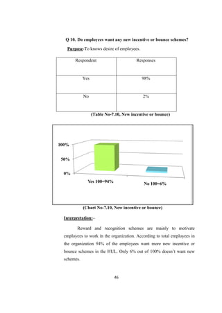Q 10. Do employees want any new incentive or bounce schemes?

   Purpose-To knows desire of employees.

        Respondent                        Responses



             Yes                            98%



             No                              2%



                   (Table No-7.10, New incentive or bounce)




100%


 50%


  0%
               Yes 100=94%                   No 100=6%




             (Chart No-7.10, New incentive or bounce)

  Interpretation:–

         Reward and recognition schemes are mainly to motivate
  employees to work in the organization. According to total employees in
  the organization 94% of the employees want more new incentive or
  bounce schemes in the HUL. Only 6% out of 100% doesn‘t want new
  schemes.



                              46
 