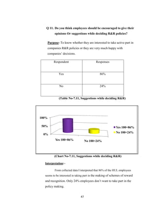 Q 11. Do you think employees should be encouraged to give their
            opinions Or suggestions while deciding R&R policies?

       Purpose- To know whether they are interested to take active part in
       companies R&R policies or they are very much happy with
       companies‘ decisions.

           Respondent                         Responses


               Yes                               86%


                No                               24%


               (Table No-7.11, Suggestions while deciding R&R)




100%

50%                                                           Yes 100=86%
                                                              No 100=24%
 0%
             Yes 100=86%              No 100=24%



            (Chart No-7.11, Suggestions while deciding R&R)

  Interpretation:–

            From collected data I interpreted that 86% of the HUL employees
  seems to be interested in taking part in the making of schemes of reward
  and recognition. Only 24% employees don‘t want to take part in the
  policy making.


                                 47
 