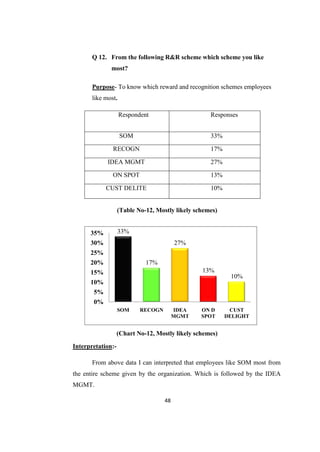 Q 12. From the following R&R scheme which scheme you like
              most?

       Purpose- To know which reward and recognition schemes employees
       like most.

                    Respondent                      Responses


                    SOM                             33%

               RECOGN                               17%

             IDEA MGMT                              27%

               ON SPOT                              13%

            CUST DELITE                             10%


                   (Table No-12, Mostly likely schemes)


      35%          33%
      30%                                27%
      25%
      20%                    17%
      15%                                        13%
                                                           10%
      10%
       5%
       0%
                   SOM     RECOGN        IDEA    ON D      CUST
                                         MGMT    SPOT     DELIGHT


                   (Chart No-12, Mostly likely schemes)
Interpretation:-

       From above data I can interpreted that employees like SOM most from
the entire scheme given by the organization. Which is followed by the IDEA
MGMT.

                                    48
 