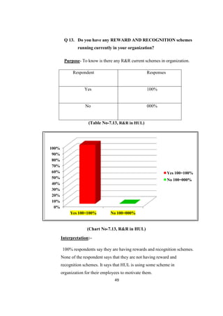 Q 13. Do you have any REWARD AND RECOGNITION schemes
                running currently in your organization?

        Purpose- To know is there any R&R current schemes in organization.

             Respondent                               Responses


                   Yes                                100%


                    No                                000%


                      (Table No-7.13, R&R in HUL)




100%
 90%
 80%
 70%
 60%                                                              Yes 100=100%
 50%
                                                                  No 100=000%
 40%
 30%
 20%
 10%
  0%
            Yes 100=100%          No 100=000%


                     (Chart No-7.13, R&R in HUL)
       Interpretation:–

       100% respondents say they are having rewards and recognition schemes.
       None of the respondent says that they are not having reward and
       recognition schemes. It says that HUL is using some scheme in
       organization for their employees to motivate them.
                                    49
 