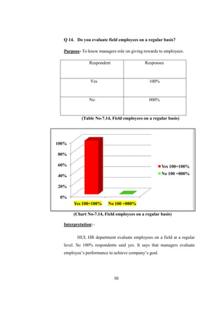 Q 14. Do you evaluate field employees on a regular basis?

  Purpose- To know managers role on giving rewards to employees.

               Respondent                   Responses



               Yes                            100%



               No                             000%



           (Table No-7.14, Field employees on a regular basis)




100%

80%

60%                                                   Yes 100=100%

40%                                                   No 100 =000%

20%

 0%
       Yes 100=100%     No 100 =000%

       (Chart No-7.14, Field employees on a regular basis)

  Interpretation:–

        HUL HR department evaluate employees on a field at a regular
  level. So 100% respondents said yes. It says that managers evaluate
  employee‘s performance to achieve company‘s goal.




                            50
 
