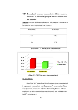 Q 15. Do you find it necessary to ommunicate with the employees
         issues such as future work prospects, success and failure of
         the company?

 Purpose -To know whether manager think that this point‘s discursion is
 important to improve company‘s performance.

          Respondent                           Responses



              Yes                                60%



               No                                40%



                (Table No-7.15, Necessary to communicate)




80%

60%
                                                        Yes 100=60%
40%
                                                        No 100=40%
20%

0%
        Yes 100=60%         No 100=40%

           (Chart No-7.15, Necessary to communicate)

 Interpretation:-

        Out of 100% of respondent 60% of respondent says that they find
 it necessary to communicate with the employee‘s issues such as future
 work prospects; success and failure of the company because of these
 employees get positive motivation to achieve their goal. And 40% says
 that it‘s not necessary.

                             51
 