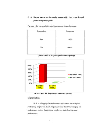 Q 16. Do you have a pay-for-performance policy that rewards good
       performing employees?

Purpose - To know policies used by manager for performance.

           Respondent                          Responses



                 Yes                             100%



                 No                              000%



               (Table No-7.16, Pay-for-performance policy)




100%
80%
60%
                                                    Yes 100 = 100%
40%
                                                    No 100 = 000%
20%
 0%
          Yes 100 =         No 100 =
           100%              000%


        (Chart No-7.16, Pay-for-performance policy)

Interpretation:-

       HUL is using pay-for-performance policy that rewards good
performing employees. 100% respondent said that HUL uses pay-for-
performance policy. Due to these employees start showing good
performance.


                            52
 