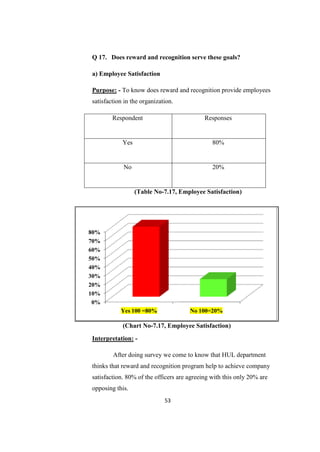 Q 17. Does reward and recognition serve these goals?

a) Employee Satisfaction

Purpose: - To know does reward and recognition provide employees
satisfaction in the organization.

        Respondent                          Responses


            Yes                                80%


            No                                 20%


                  (Table No-7.17, Employee Satisfaction)




80%
70%
60%
50%
40%
30%
20%
10%
 0%
           Yes 100 =80%               No 100=20%

            (Chart No-7.17, Employee Satisfaction)
Interpretation: -

        After doing survey we come to know that HUL department
thinks that reward and recognition program help to achieve company
satisfaction. 80% of the officers are agreeing with this only 20% are
opposing this.
                             53
 