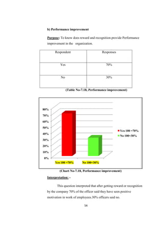 b) Performance improvement

  Purpose: To know does reward and recognition provide Performance
  improvement in the organization.

       Respondent                          Responses


           Yes                                70%


            No                                30%


                 (Table No-7.18, Performance improvement)




80%

70%

60%

50%
                                                          Yes 100 =70%
40%
                                                          No 100=30%
30%

20%

10%

0%
       Yes 100 =70%         No 100=30%

           (Chart No-7.18, Performance improvement)
  Interpretation: -

         This question interpreted that after getting reward or recognition
  by the company 70% of the officer said they have seen positive
  motivation in work of employees.30% officers said no.

                              54
 