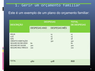 1. Gerir um orçamento familiar
Este é um exemplo de um plano do orçamento familiar:

                              DESPESAS             TOTAL
 DESCRIÇÃO                                         DE DESPESAS
                     DESPESAS ANO   DESPESAS MÊS

 ÁGUA                               15             15
 LUZ                                25             25
 GÁS                                18             18
 CRÉDITO HÁBITAÇÃO                  350            350
 SEGURO DE RECHEIO   60                            60
 SEGURO DE SAUDE     300                           300
 SEGURO MULTIRISCO   100                           100




 TOTAL               460            408            868


                                                                 6
 