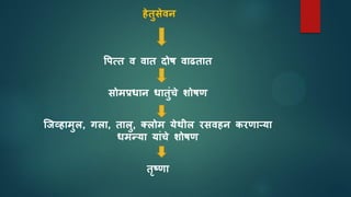 हेतुिेवन
वपसत व वात िोर् वाढतात
िोमप्रधान धातुुंिे शोर्ण
त्जव्हामुल, गला, तालु, क्लोम येथील रिवहन िरणार्या
धमन्या याुंिे शोर्ण
तृष्णा
 