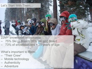 Let’s Start With Them…




22M+ snow sport enthusiasts
– 75% Ski or Board; 35% Ski and Board
– 73% of snowboarders < 25 years of age

What’s important to them:
– “Their Crew”
– Mobile technology
– Authenticity
– Adventure, risk taking     Source: SIA RetailTrak Data 2010/2011
 
