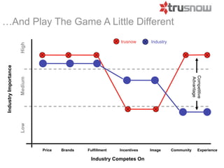 …And Play The Game A Little Different
                                                              trusnow      Industry
                      High
Industry Importance




                                                                                                  Competitive
                                                                                                  Advantage
                      Medium
                      Low




                               Price   Brands   Fulfillment   Incentives   Image      Community         Experience

                                                 Industry Competes On
 
