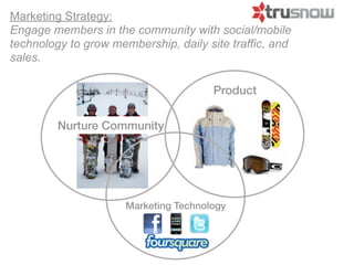 Marketing Strategy:
Engage members in the community with social/mobile
technology to grow membership, daily site traffic, and
sales.

                                       Product


         Nurture Community




                      Marketing Technology
 