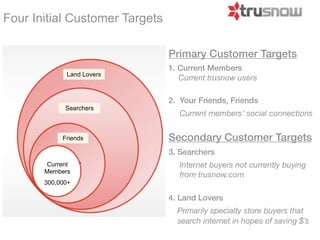 Four Initial Customer Targets


                           Primary Customer Targets
                           1. Current Members
           Land Lovers
                              Current Trusnow users

                           2. Your Friends, Friends
           Searchers
                                Current members’ social connections


          Friends          Secondary Customer Targets
                           3. Searchers
      Current                   Internet buyers not currently buying
     Members
                                from trusnow.com
     300,000+

                           4. Land Lovers
                                Primarily specialty store buyers that
                                search internet in hopes of saving $’s
 