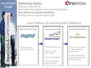 Secondary Marketing Goals:
  Target  Make sure they ﬁnd us
                             Best prices and mitigate online purchase barriers
                             Over deliver on service/fulﬁllment
                             Sell the community and invite to join
   Searchers & Land Lovers


                                    ...Over Deliver On Service And Fulfillment
                              Make It Easy To Buy      Communicate Often         Rate My Experience




                               Ensure secure           Estimated ship time       Provide an incentive
                               purchase process                                  to rate shopping
                                                       Verify my order           experience
                                                       prior to ship
                                                                                 Provide information
                                                       Your order shipped        and invitation to join
                                                                                 the community
                                                       Trained customer
                                                       service agents
 