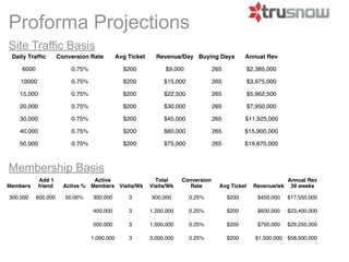 Pro Forma Projections
Site Traffic Basis
 Daily Traffic        Conversion Rate          Avg Ticket     Revenue/Day Buying Days             Annual Rev

    6000                   0.75%                 $200             $9,000             265            $2,385,000

    10000                  0.75%                 $200            $15,000             265            $3,975,000

    15,000                 0.75%                 $200            $22,500             265            $5,962,500

    20,000                 0.75%                 $200            $30,000             265            $7,950,000

    30,000                 0.75%                 $200            $45,000             265          $11,925,000

    40,000                 0.75%                 $200            $60,000             265          $15,900,000

    50,000                 0.75%                 $200            $75,000             265          $19,875,000



Membership Basis
             Add 1                  Active                    Total     Conversion                                 Annual Rev
Members      friend     Active %   Members Visits/Wk        Visits/Wk      Rate        Avg Ticket     Revenue/wk    39 weeks

300,000    600,000      50.00%     300,000         3        900,000        0.25%           $200        $450,000    $17,550,000

                                   400,000         3        1,200,000      0.25%           $200        $600,000    $23,400,000

                                   500,000         3        1,500,000      0.25%           $200        $750,000    $29,250,000

                                   1,000,000       3        3,000,000      0.25%           $200       $1,500,000 $58,500,000
 