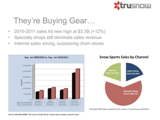 They’re Buying Gear…
•   2010-2011 sales hit new high at $3.3B (+12%)
•   Specialty shops still dominate sales revenue
•   Internet sales strong, surpassing chain stores
 