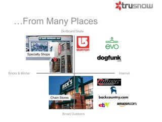 …From Many Places
                                     Ski/Board/Skate




             Specialty Shops




Bricks & Mortar                                        Internet




                               Chain Stores




                                      Broad Outdoors
 