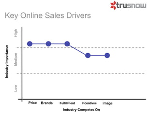 Key Online Sales Drivers
                      High
Industry Importance

                      Medium
                      Low




                               Price   Brands   Fulfillment   Incentives   Image
                                                  Industry Competes On
 