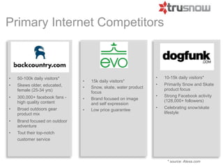 Primary Internet Competitors



•   50-100k daily visitors*                                     •   10-15k daily visitors*
                               •   15k daily visitors*
•   Skews older, educated,                                      •   Primarily Snow and Skate
                               •   Snow, skate, water product       product focus
    female (25-34 yrs)             focus
•   300,000+ facebook fans -                                    •   Strong Facebook activity
                               •   Brand focused on image           (128,000+ followers)
    high quality content           and self expression
•   Broad outdoors gear                                         •   Celebrating snow/skate
                               •   Low price guarantee
    product mix                                                     lifestyle
•   Brand focused on outdoor
    adventure
•   Tout their top-notch
    customer service




                                                                     * source: Alexa.com
 
