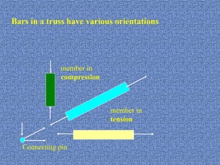 Bars in a truss have various orientations
member in
compression
member in
tension
Connecting pin
 