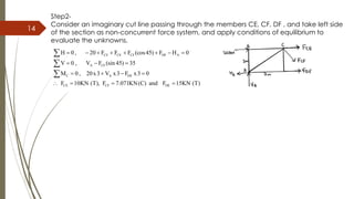1414
Step2-
Consider an imaginary cut line passing through the members CE, CF, DF , and take left side
of the section as non-concurrent force system, and apply conditions of equilibrium to
evaluate the unknowns.
CE CE CF DF A
A CF
C A DE
CE CF DE
H 0 , 20 F F F (cos45) F H 0
V 0 , V F (sin 45) 35
M 0 , 20x3 V x3 F x3 0
F 10KN (T), F 7.071KN(C) and F 15KN (T)
       
  
   
   



 