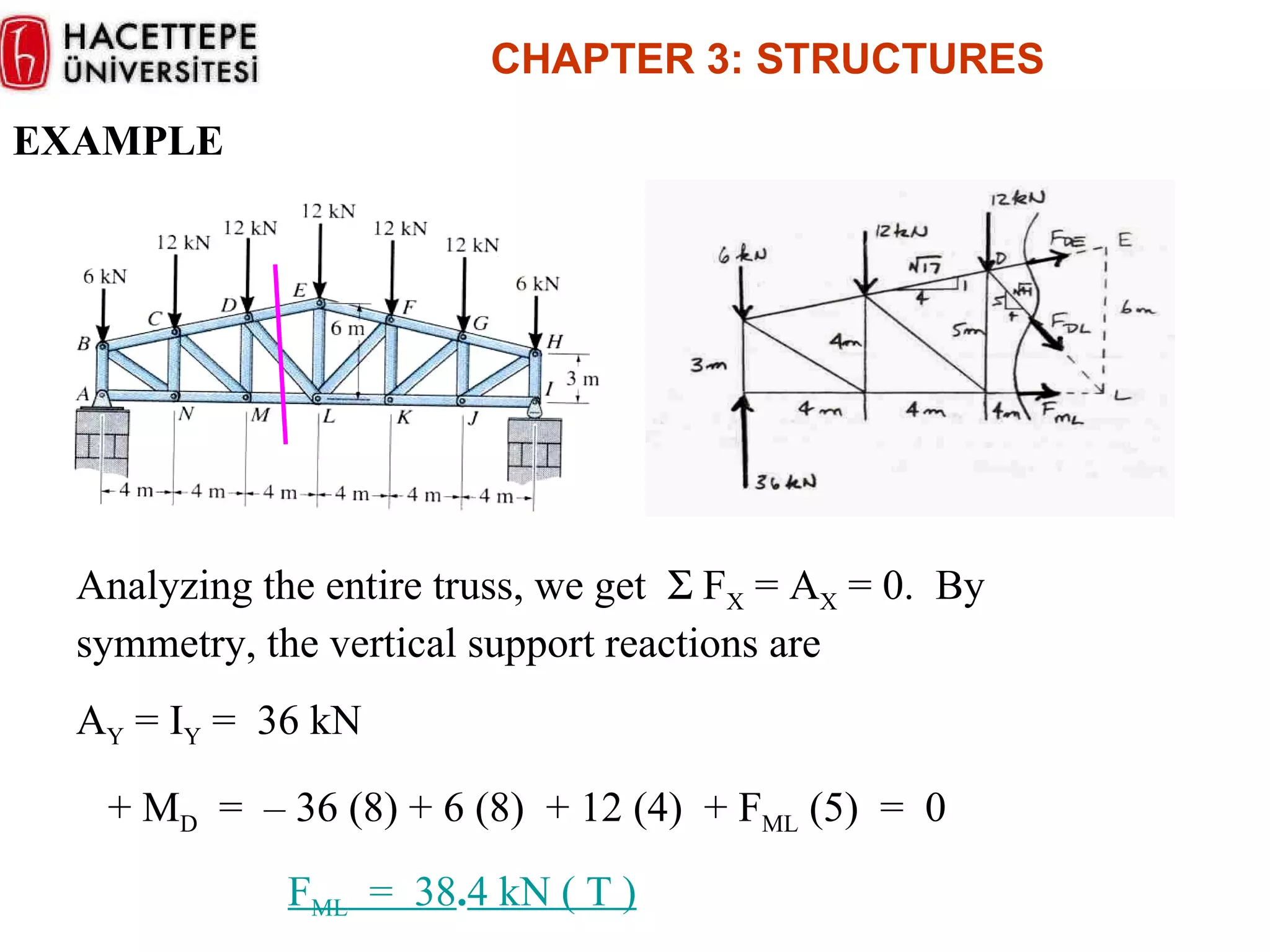 EXAMPLE Analyzing the entire truss, we get    F X  = A X  = 0.  By symmetry, the vertical support reactions are A Y  = I Y  =  36 kN  CHAPTER  3 :  STRUCTURES + M D   =  –  36 (8) + 6 (8)  + 12 (4)  + F ML  (5)  =  0 F ML   =  38 . 4 kN ( T ) 
