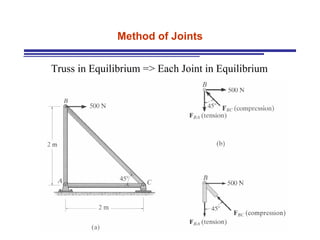 Method of Joints Truss in Equilibrium => Each Joint in Equilibrium 