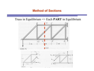 Method of Sections Truss in Equilibrium => Each  PART  in Equilibrium 