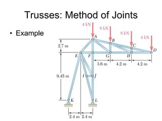 Trusses: Method of Joints Example 