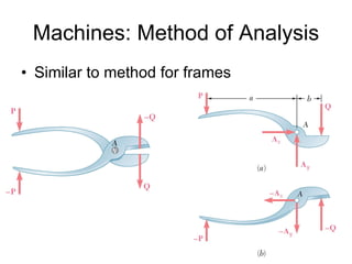 Machines: Method of Analysis Similar to method for frames 