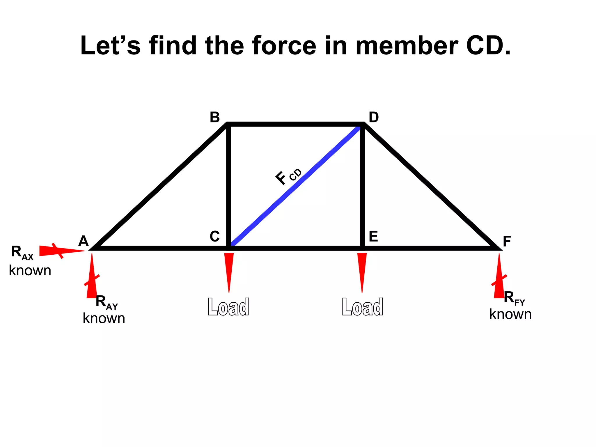 A B C D E F Load Load R AY R AX R FY Let’s find the force in member CD. F CD known known known 
