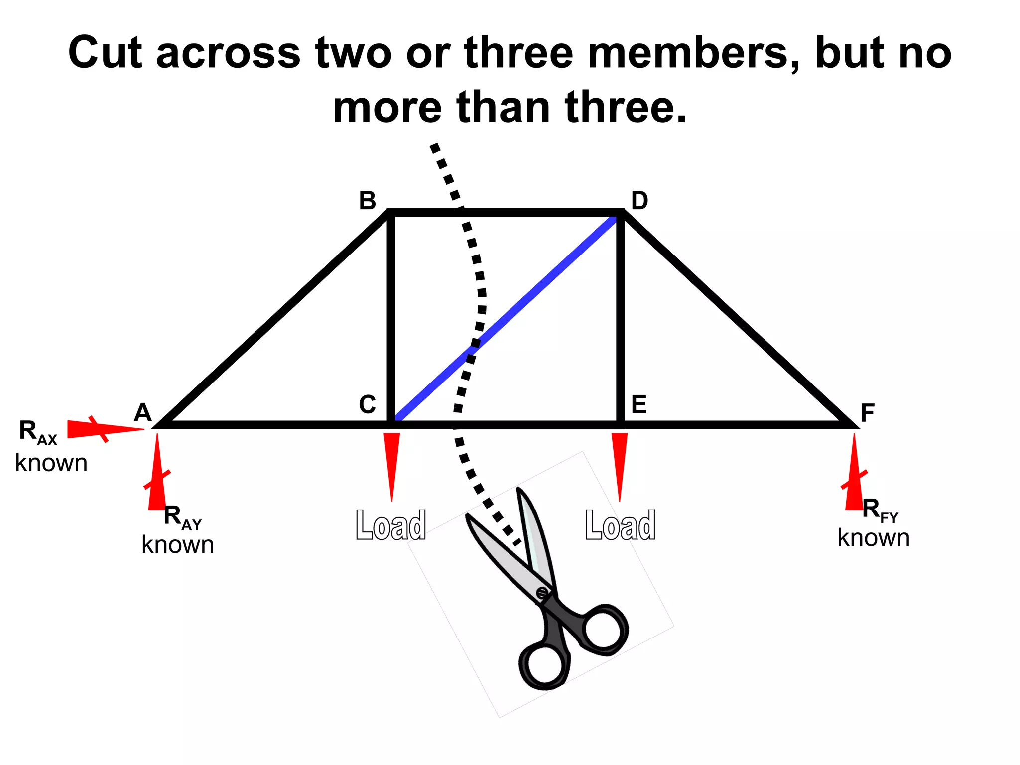 A B C D E F Load Load R AY R AX R FY Cut across two or three members, but no more than three. known known known 