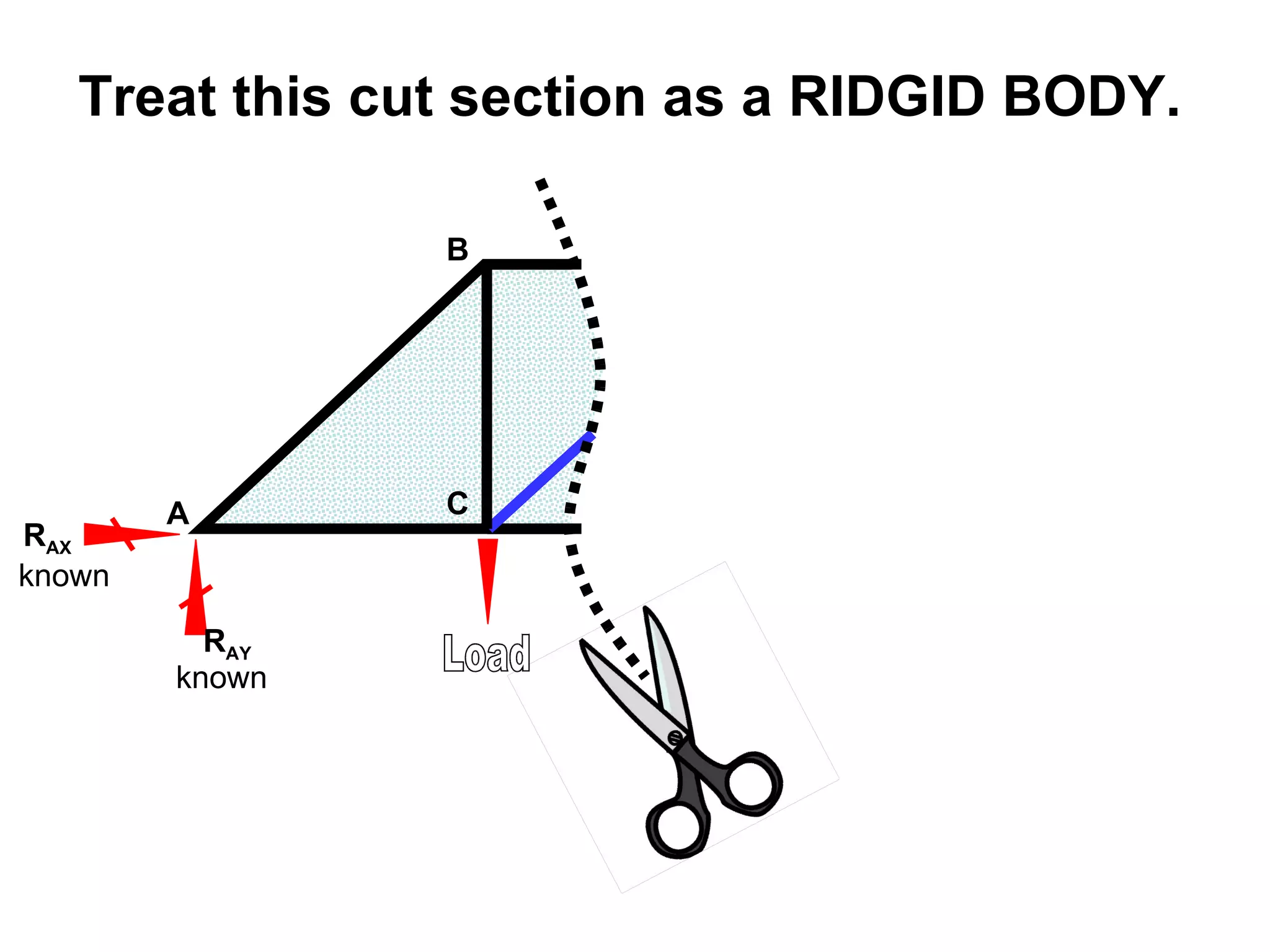 A B C Load R AY R AX Treat this cut section as a RIDGID BODY. known known 