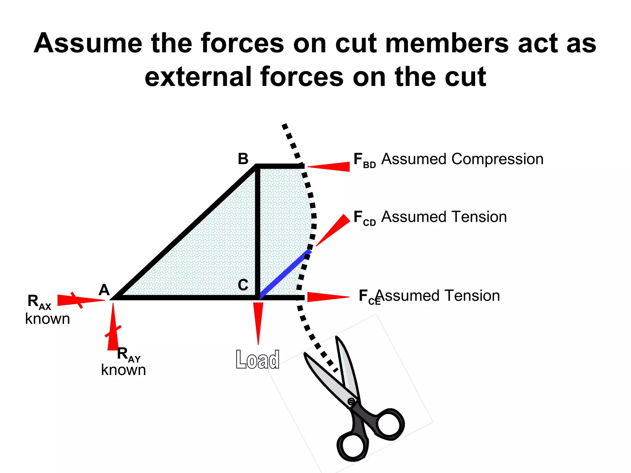 A B C Load R AY R AX Assume the forces on cut members act as external forces on the cut F BD  Assumed Compression F CD  Assumed Tension F CE Assumed Tension known known 