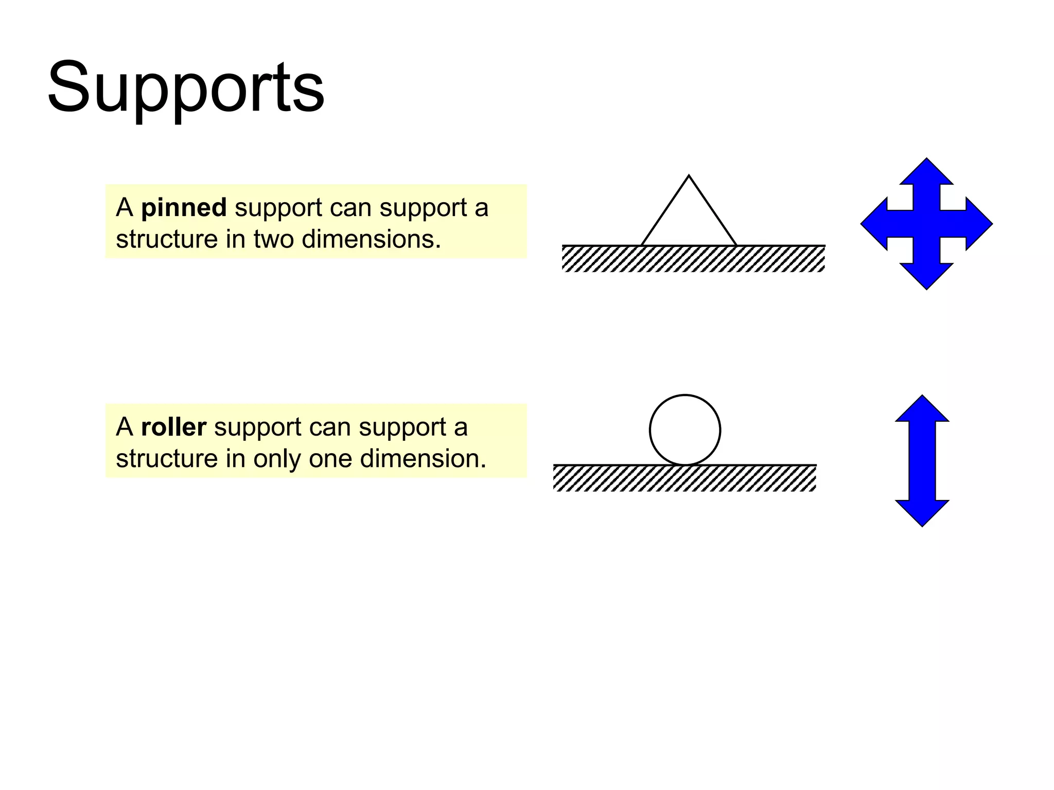 Supports A  pinned  support can support a structure in two dimensions. A  roller  support can support a structure in only one dimension. 