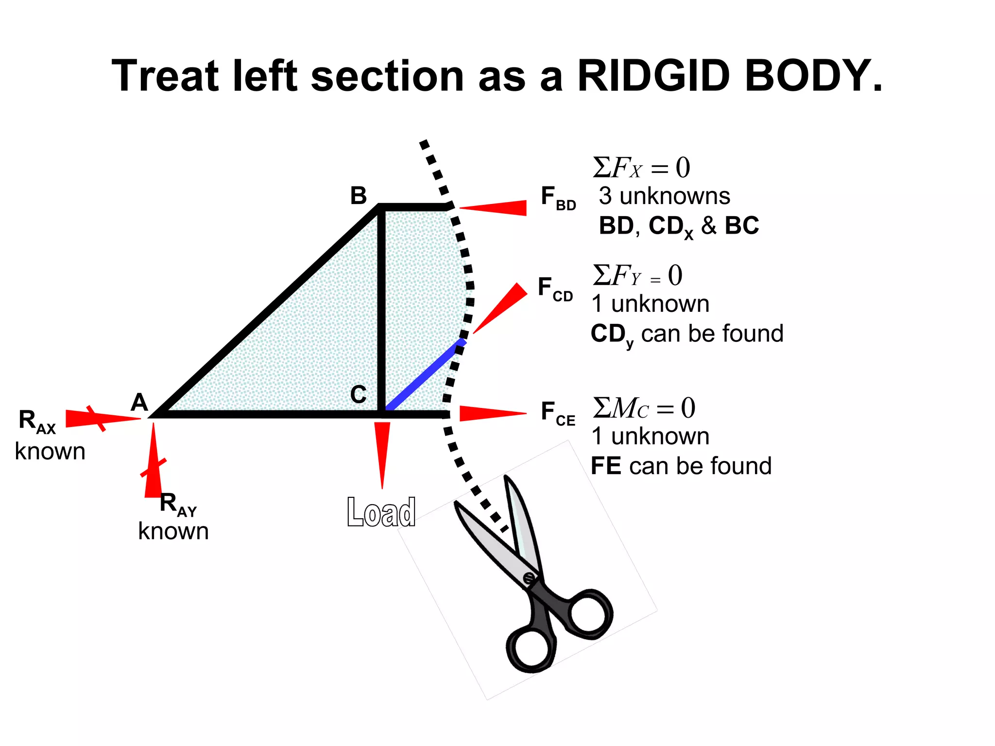 A B C Load R AY R AX Treat left section as a RIDGID BODY. F BD F CD F CE 3 unknowns  BD ,  CD X  &  BC 1 unknown  CD y  can be found 1 unknown  FE  can be found known known 