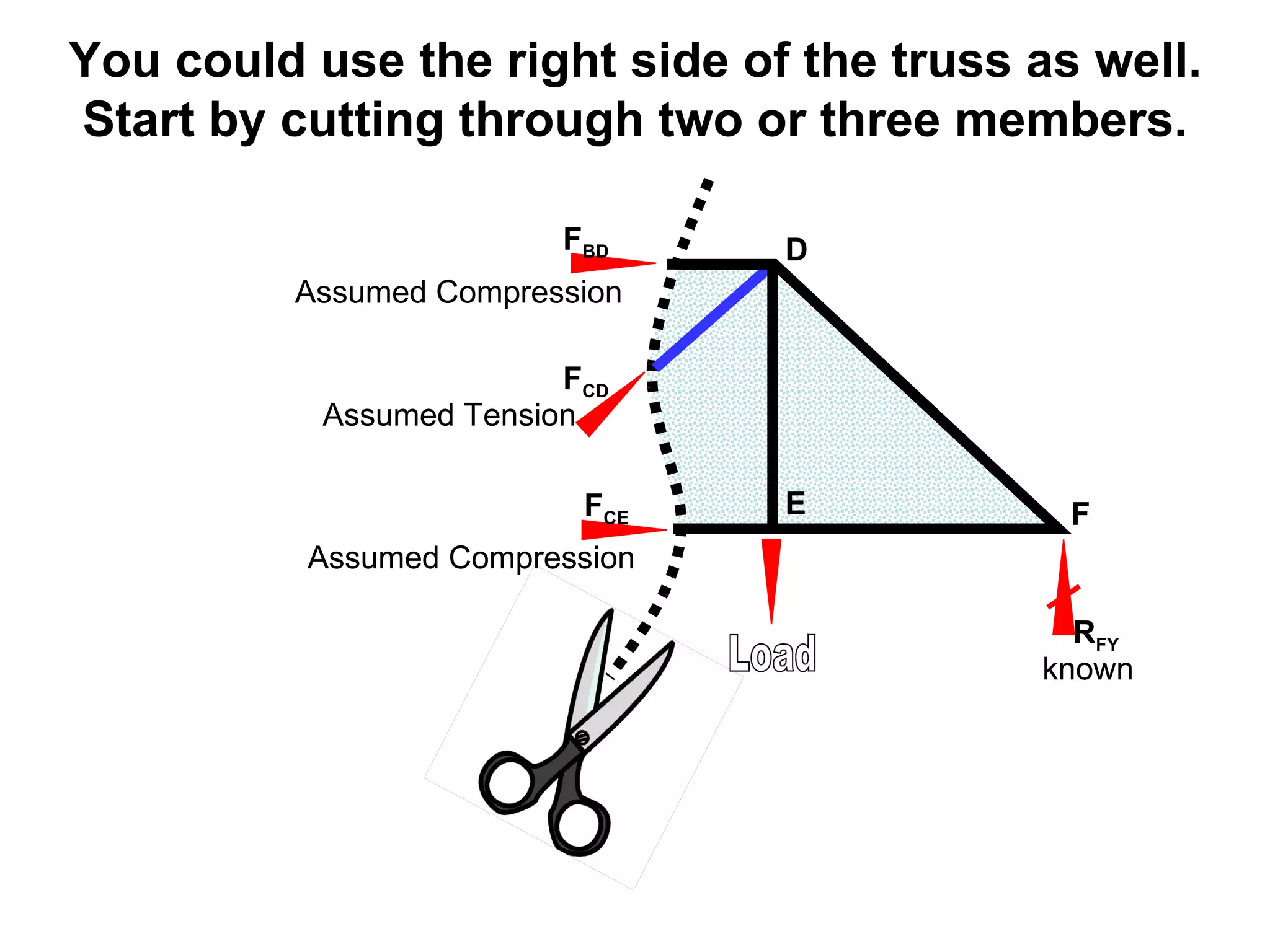 D E F Load R FY You could use the right side of the truss as well. Start by cutting through two or three members. F BD F CD F CE Assumed Compression Assumed Tension Assumed Compression known 