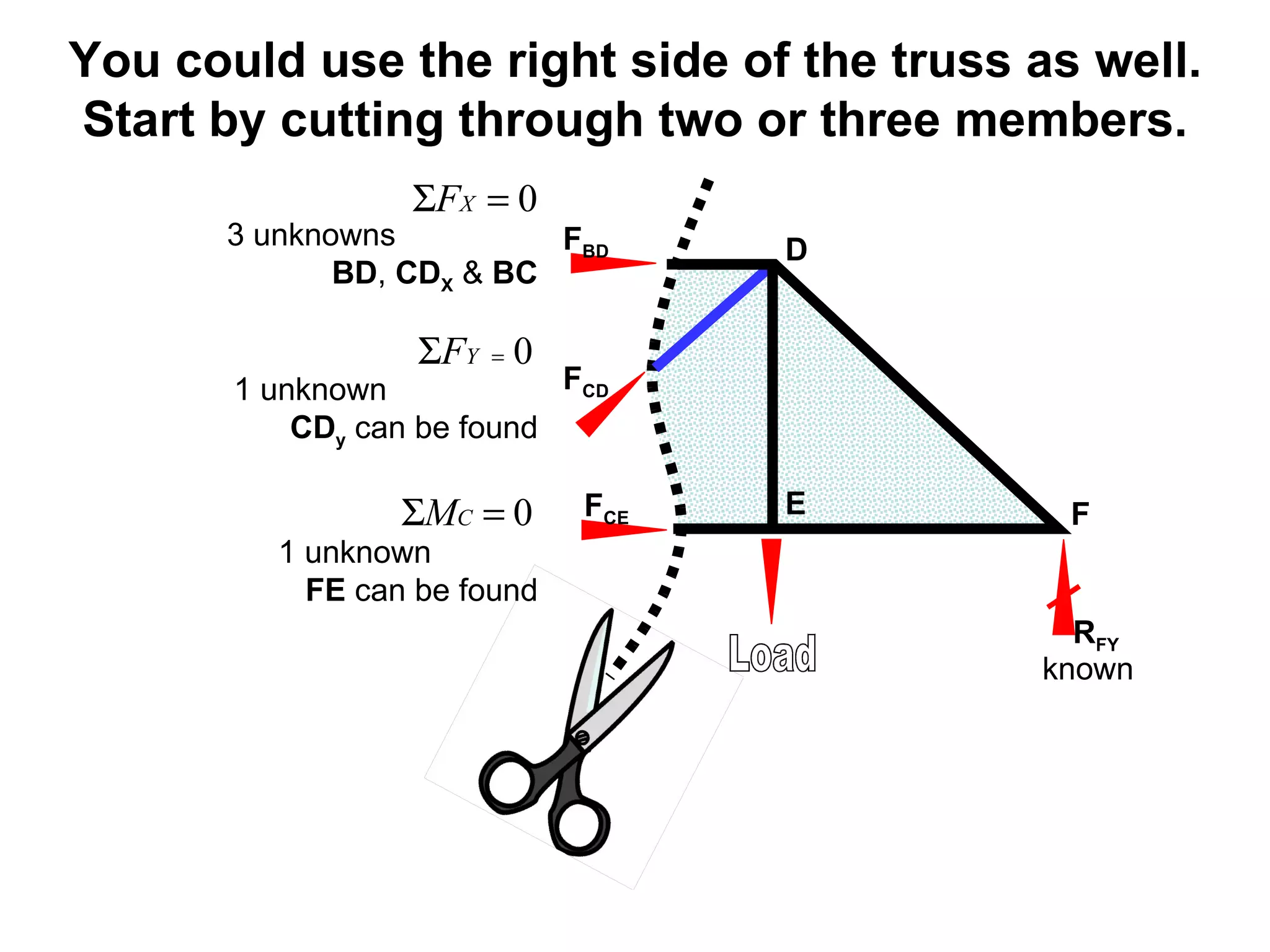 D E F Load R FY You could use the right side of the truss as well. Start by cutting through two or three members. F BD F CD F CE 3 unknowns  BD ,  CD X  &  BC 1 unknown  CD y  can be found 1 unknown  FE  can be found known 
