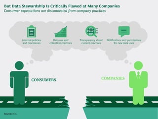 But Data Stewardship Is Critically Flawed at Many Companies
Consumer expectations are disconnected from company practices
...