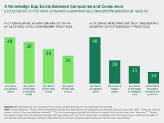 A Knowledge Gap Exists Between Companies and Consumers
Companies think that more consumers understand data stewardship pra...