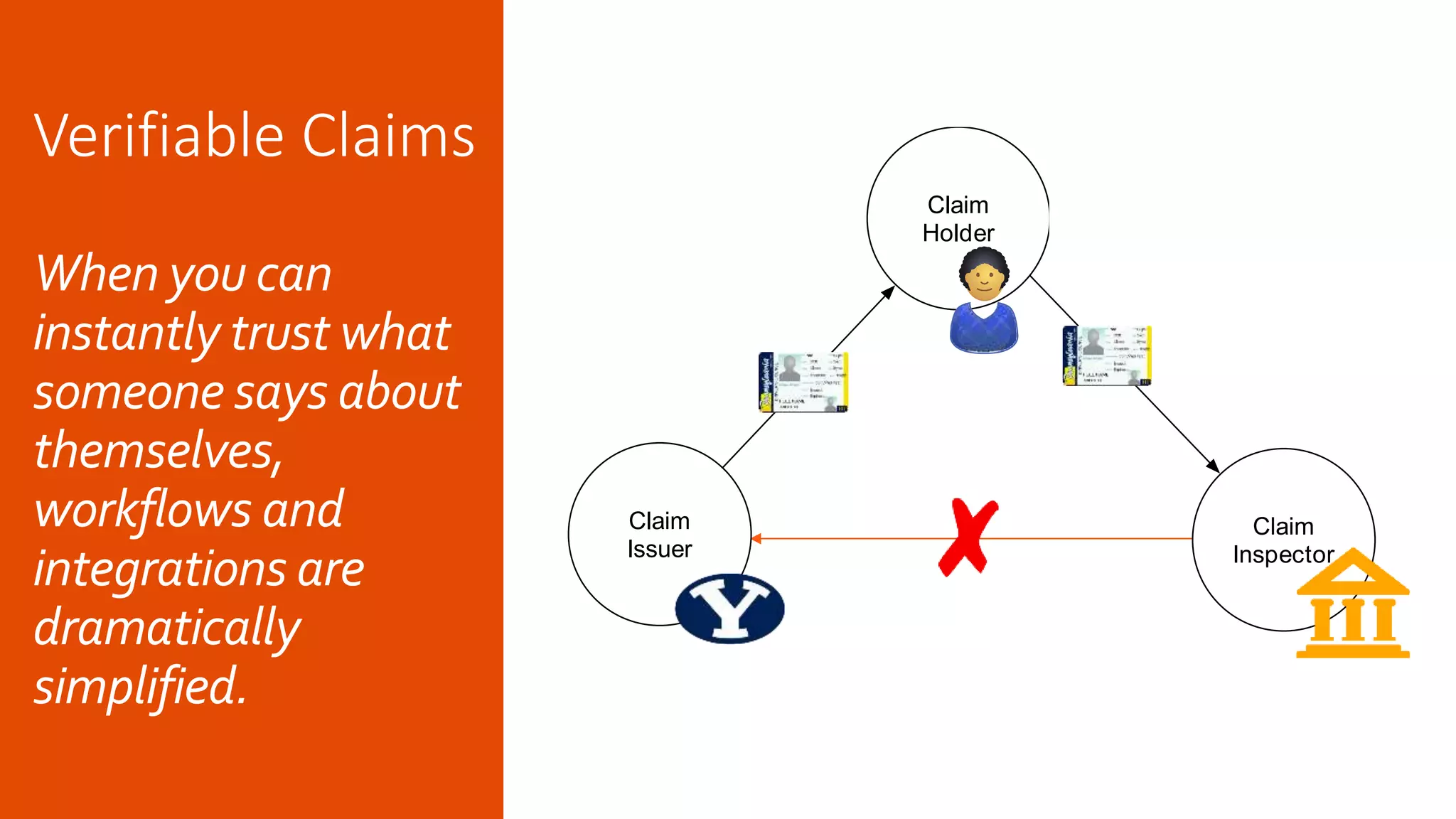 Claim
Inspector
Verifiable Claims
When you can
instantly trust what
someone says about
themselves,
workflows and
integrations are
dramatically
simplified.
Claim
Holder
Claim
Issuer
 