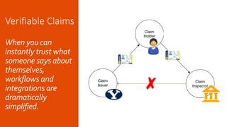 Claim
Inspector
Verifiable Claims
When you can
instantly trust what
someone says about
themselves,
workflows and
integrations are
dramatically
simplified.
Claim
Holder
Claim
Issuer
 