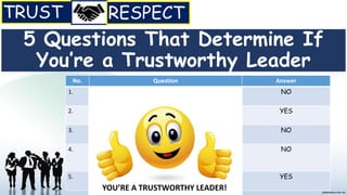 5 Questions That Determine If
You’re a Trustworthy Leader
No. Question Answer
1. Do people constantly question your expectations
of them?
NO
2. Would most people describe you as someone who
is reliable?
YES
3. Is there a high amount of gossip and disrespect
among your team?
NO
4. Do the majority of team members underperform
at the tasks you ask them to do?
NO
5. Do you trust people to take on new
responsibilities?
YES
YOU’RE A TRUSTWORTHY LEADER!
 