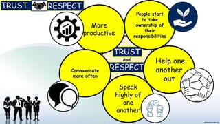 People start
to take
ownership of
their
responsibilities
Help one
another
out
More
productive
Communicate
more often
Speak
highly of
one
another
 